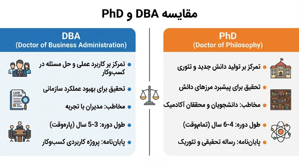 تفاوت DBA و PhD